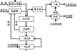 利用氯化钙和硫酸生产氯化氢的工艺