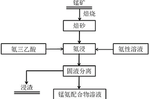 以氨三乙酸为添加剂提高锰矿氨浸出率的方法