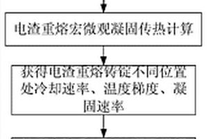 电渣重熔铸锭凝固微观组织的预测方法