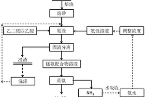 以乙二胺四乙酸为添加剂氨浸制备碳酸锰的方法