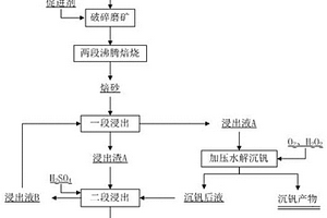 钒渣中提取钒、铬的方法及其应用