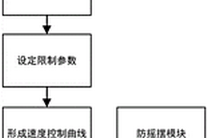 无人天车带防摇的全程速度规划控制与定位系统及方法