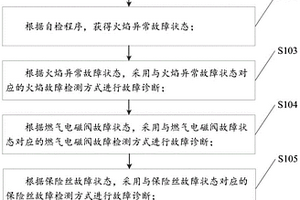 自身预热式烧嘴的故障诊断方法及装置