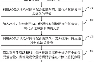 利用AOD炉富集镍的方法