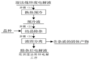 同时脱除湿法炼锌废电解液中多种杂质离子的方法