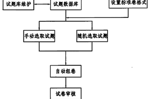 试题库组织和自动组卷实现方法及系统