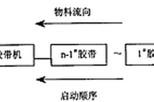 胶带输送系统的组合式流程启动方法