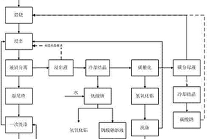 从铝热法钒铁炉渣中同步提取钒、铝的清洁生产工艺