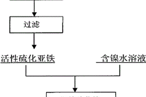 活性硫化亚铁的合成方法及其应用