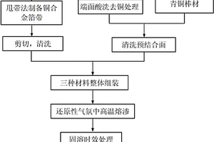 用于高压电触头的CuW与CuCr整体材料的制备方法