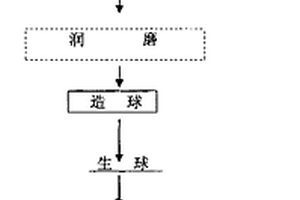 镁橄榄石铁矿球团的生产方法