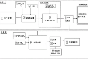 减少含有铁(Fe)的材料中锌(Zn)和铅(Pb)的量的方法