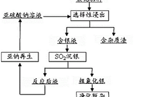 全湿法制备高纯银的方法