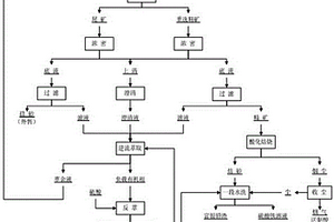 选冶联合处理酸浸渣的方法