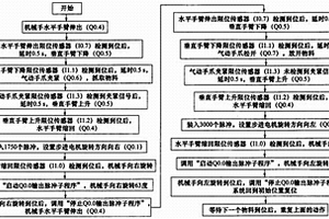 气动机械手搬运物料精确定位控制系统