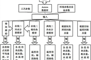 连铸板坯三维动态配水水量设定及可控轻压下实现的方法