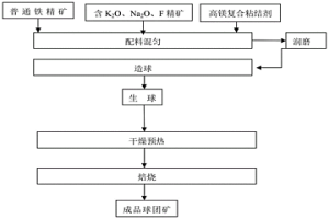 含K<Sub>2</Sub>O、Na<Sub>2</Sub>O、F铁精矿配加高镁复合粘结剂制备球团矿的方法