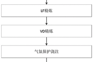 细化高洁净度稀土电渣钢中夹杂物方法