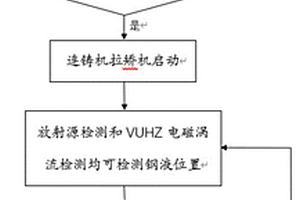 连铸机结晶器钢水液位检测方法