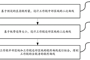 线性降低板带边降的工作辊以及辊形设计方法