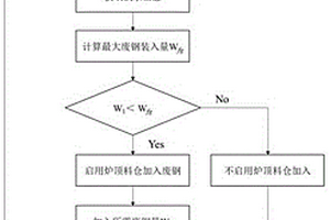 基于铁水条件动态调整废钢装入量的转炉炼钢方法和装置