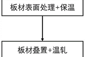 轻质高强Mg-Al-Ta复合金属板材及其轧制成型方法