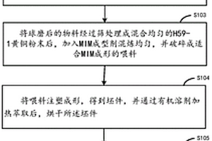 黄铜MIM工艺制备方法