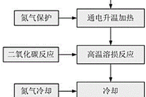 利用焦炭反应性测定装置进行混焦热性能检测的试验方法