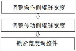 板带夹送辊辊缝调整方法