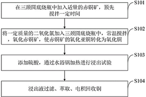 添加二氧化氯提高赤铜矿型氧化铜矿中铜浸出率的方法