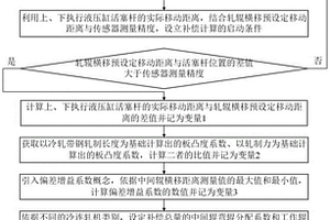 轧辊横移位置误差的补偿方法