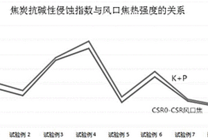 通过焦炭抗碱性浸蚀性控制碱金属的入炉量的方法