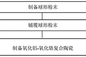 改善氧化铝-氧化锆复合陶瓷表面活性的制备方法