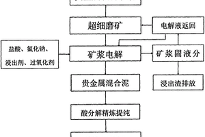 贵金属硫化矿矿浆电解提取的方法