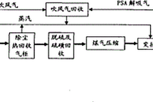 小型煤汽化制氢方法