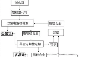 利用高硅含铝资源生产金属铝和多晶硅的方法