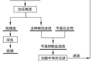 硫化砷渣综合利用的方法