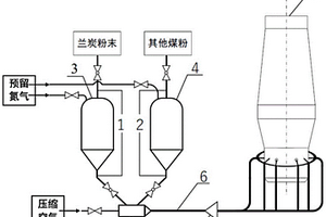 高炉混合喷吹兰炭的系统及方法