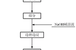 磨浸协同强化碱浸法提取氧化铅锌矿中锌的方法