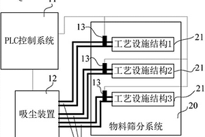 用于物料筛分系统的除尘控制系统