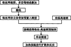 碳化铬增强高速钢基复合材料制备工艺