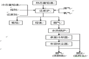 用热渣侧吹还原炉处理冷态富铅渣的方法