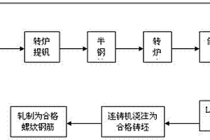 生产Ⅱ级热轧螺纹钢筋的冶炼工艺