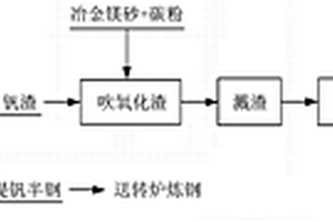 提钒转炉溅渣护炉的方法