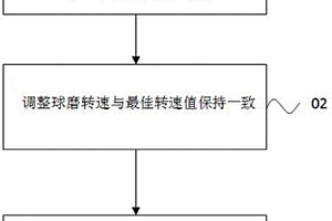 提高金银精矿磨矿细度的控制方法