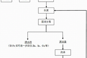 微波硫酸化焙烧-水浸处理铁矾渣的方法