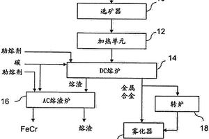 用于从含有PGM的铬铁矿中回收PGM和铁铬合金的方法和装置