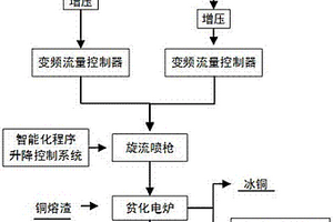 旋流混沌喷吹氮气和生物质燃油的深度还原铜熔渣方法