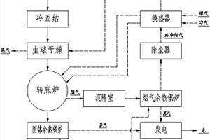 含铁尘泥转底炉处理工艺