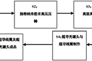 纳米超导复合材料的制备方法及采用该材料的充磁机